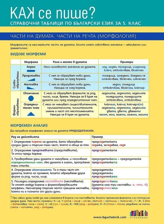 „Как се Пише?“ – Справочни Таблици по Български Език за 5. клас